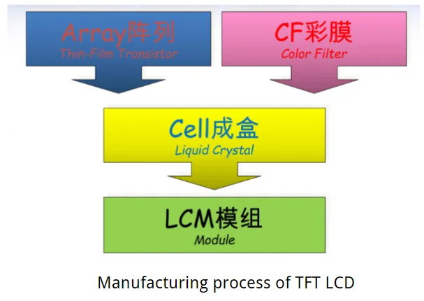 What Is The Manufacturing Process Of TFT LCDs?